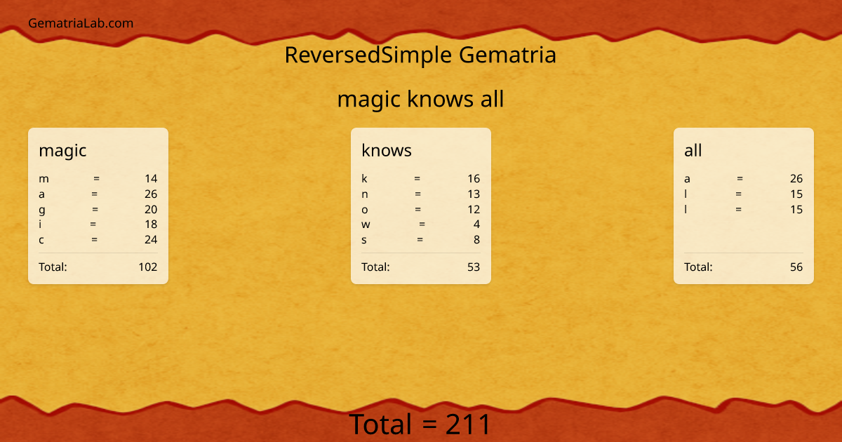 magic knows all in reversedSimple Gematria
